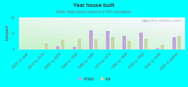 Year house built