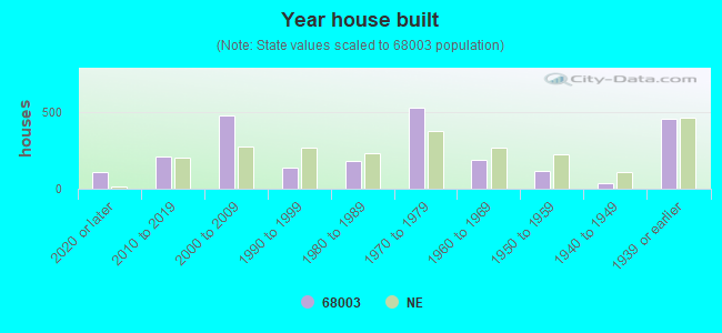 Year house built