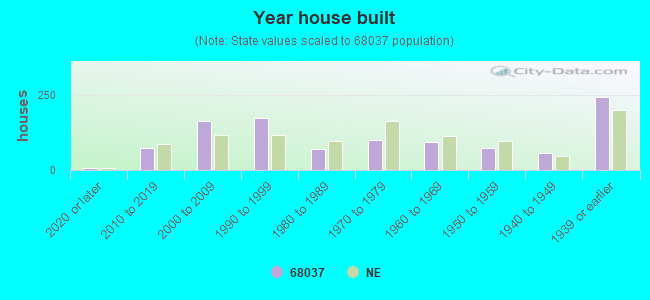 Year house built