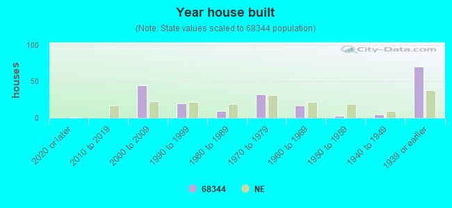 Year house built