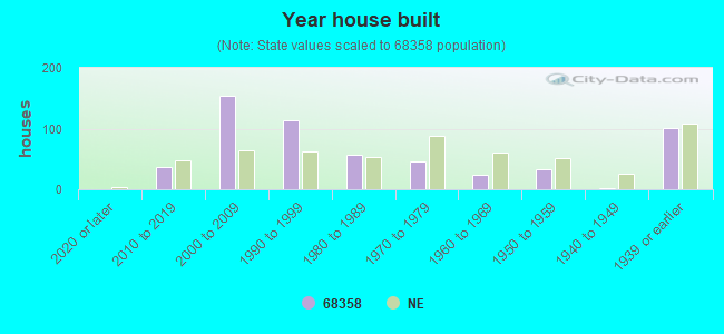 Year house built