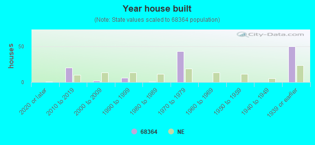 Year house built