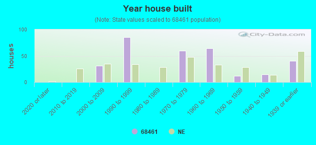 Year house built