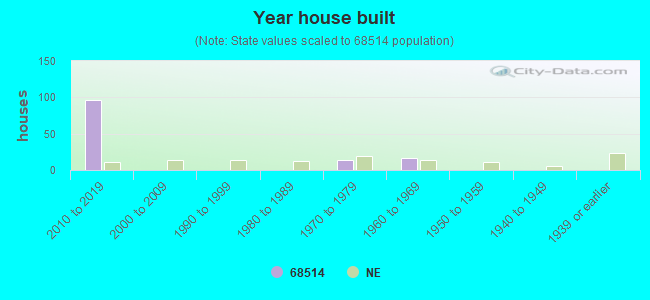 Year house built