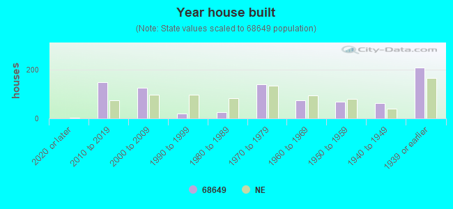 Year house built