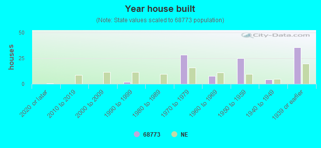 Year house built