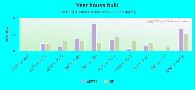 Year house built