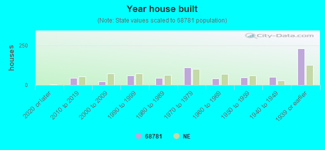 Year house built