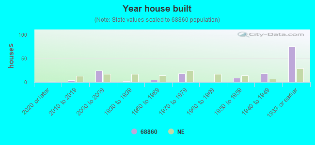 Year house built