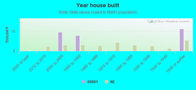 Year house built