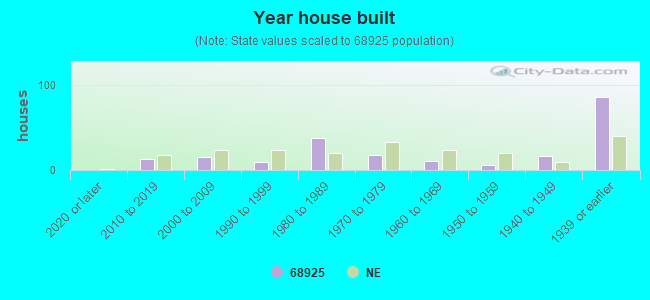 Year house built