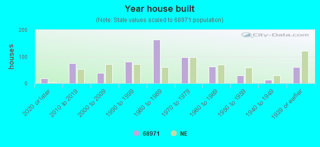 Year house built