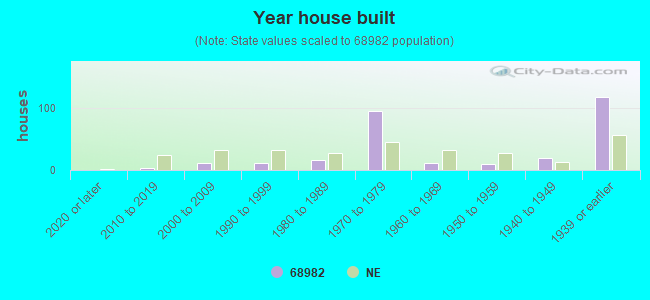 Year house built