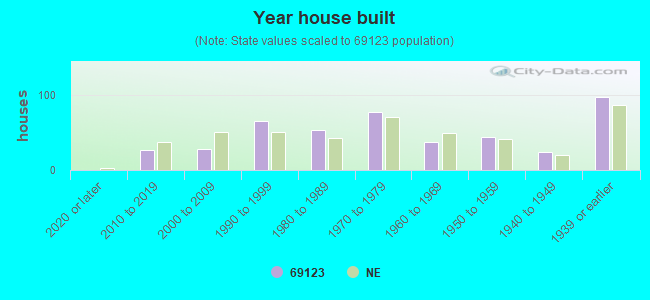 Year house built