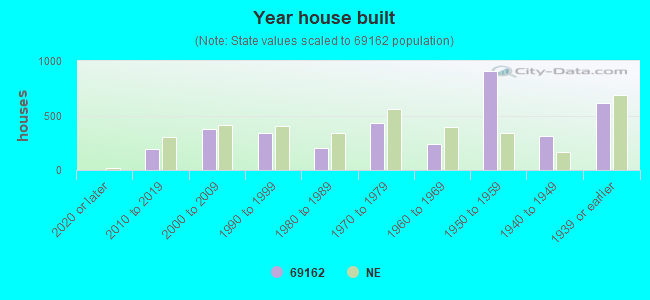 Year house built