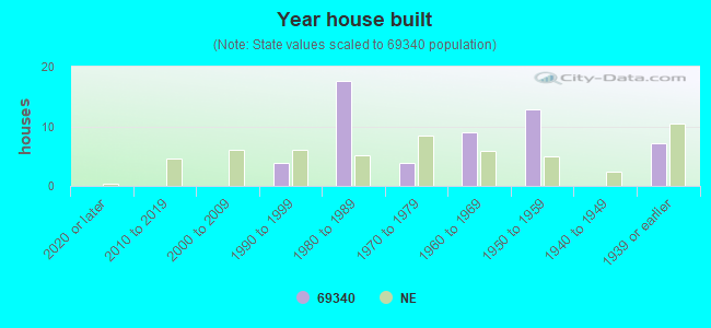 Year house built