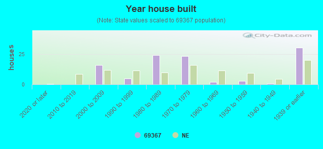 Year house built