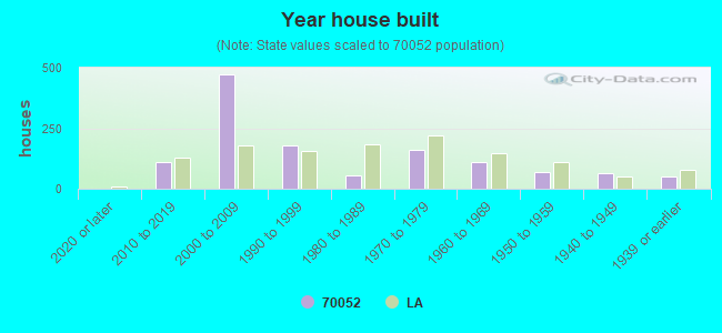 Year house built