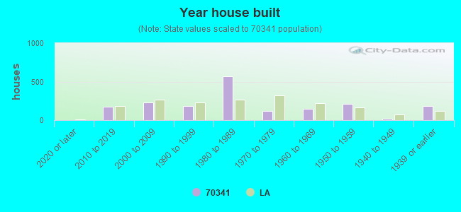 Year house built