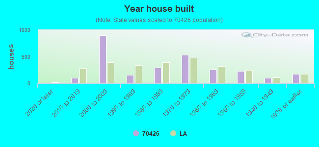 Year house built