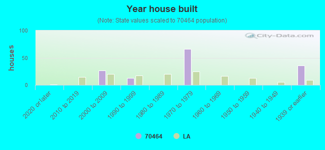 Year house built