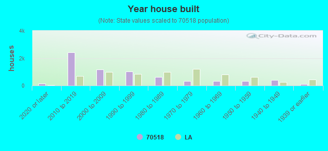 Year house built