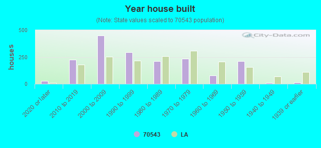 Year house built