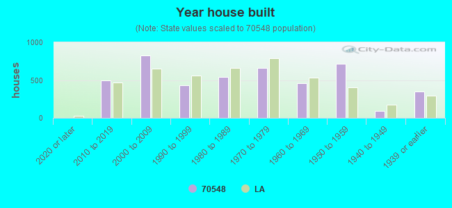 Year house built