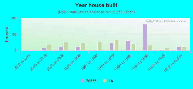 Year house built