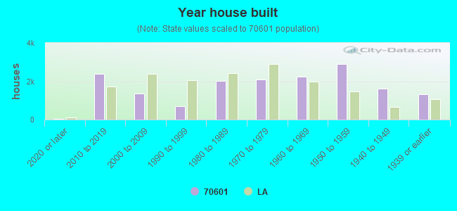 Year house built