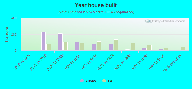 Year house built