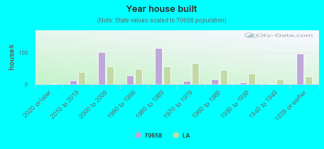 Year house built