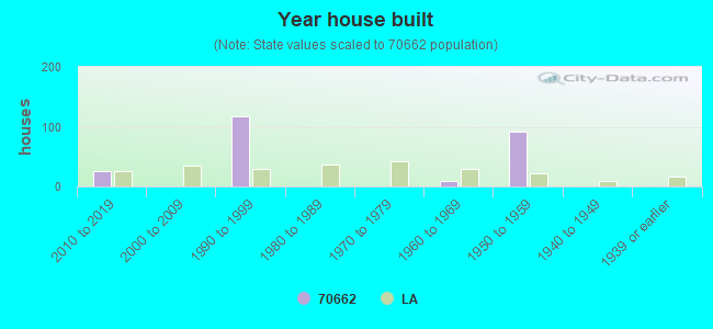 Year house built