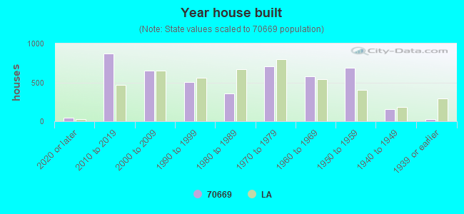 Year house built