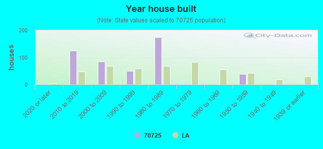 Year house built