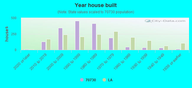 Year house built