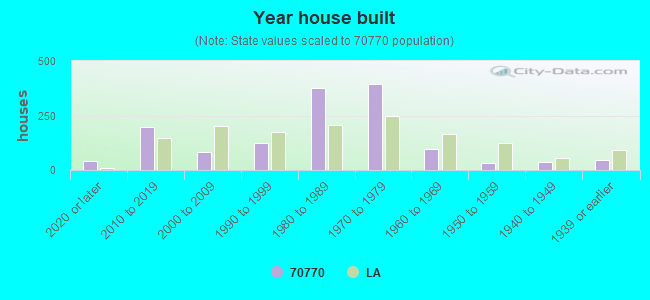 Year house built