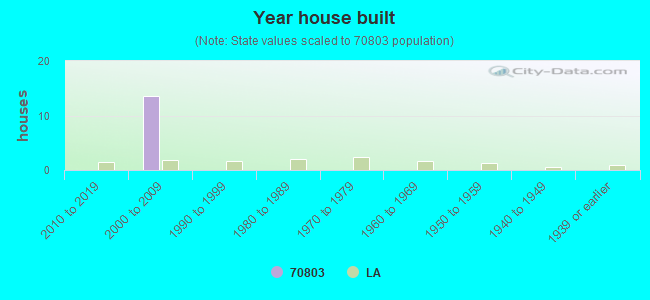 Year house built