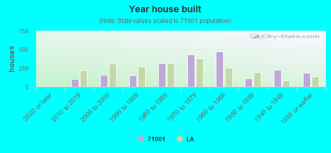 Year house built