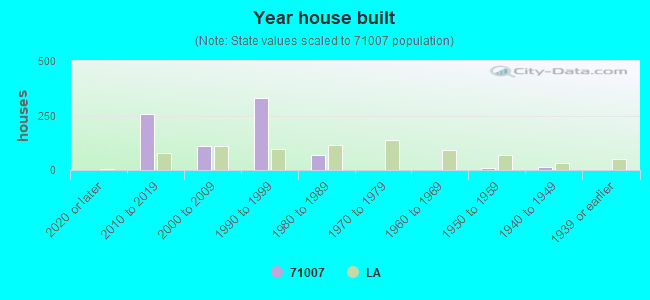 Year house built