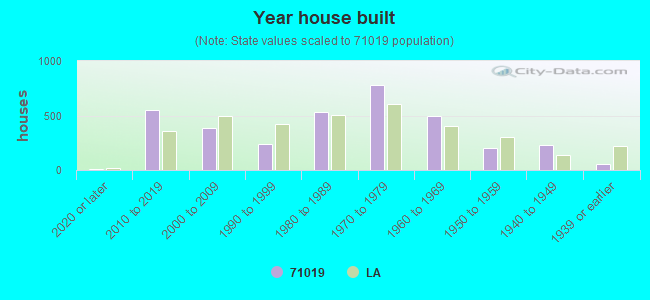 Year house built