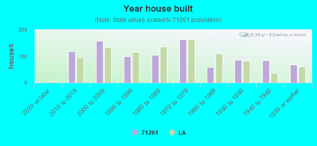 Year house built