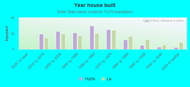 Year house built