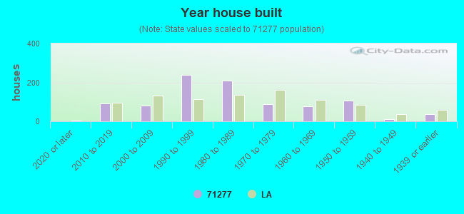 Year house built