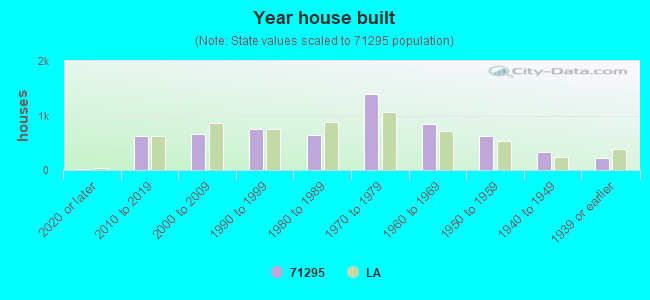 Year house built