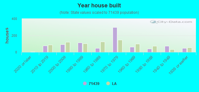 Year house built