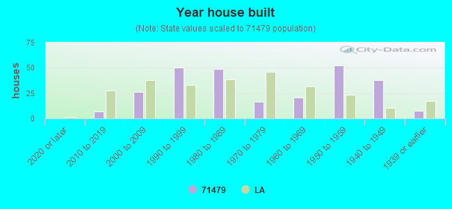 Year house built