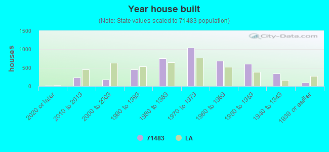 Year house built