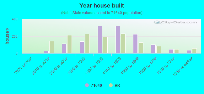 Year house built