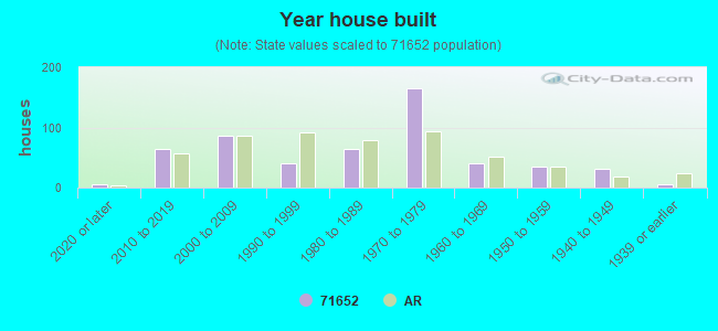 Year house built